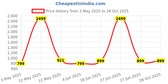 myntra.com PURYS PLUS Tie-Up Neck Puff Sleeve Satin Top purys plus Price History Graph from 3 May 2025 to 28 Oct 2025