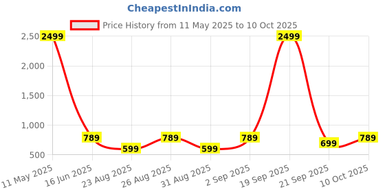 myntra.com PURYS PLUS Tropical Printed Tasselled Longline Kimono Shrug purys plus Price History Graph from 11 May 2025 to 10 Oct 2025