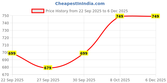 myntra.com PURYS PLUS Women Plus Size Striped Tie-Up Neck Satin A-Line Top purys plus Price History Graph from 22 Sep 2025 to 6 Dec 2025