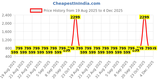 myntra.com PURYS PLUS Women Plus Size Tie-Up Neck Satin Shirt Style Top purys plus Price History Graph from 19 Aug 2025 to 4 Dec 2025