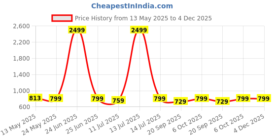 myntra.com PURYS PLUS Women Plus Size Tie-Up Neck Satin Top purys plus Price History Graph from 13 May 2025 to 4 Dec 2025