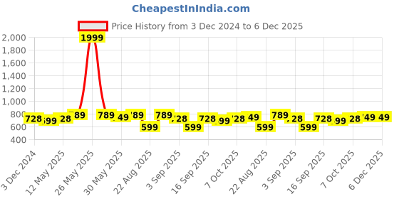 myntra.com PURYS PLUS Women Printed Tasselled Longline Shrug purys plus Price History Graph from 3 Dec 2024 to 5 Dec 2025