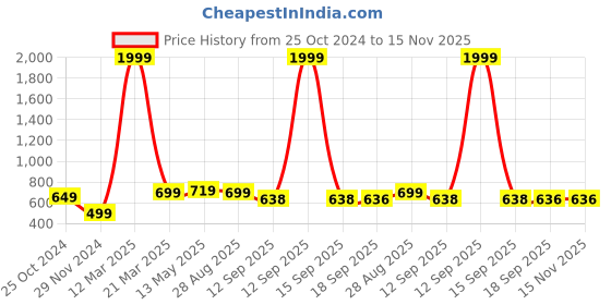 myntra.com PURYS Printed Tasselled Longline Shrug purys Price History Graph from 25 Oct 2024 to 15 Nov 2025