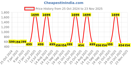 myntra.com PURYS Purple Printed Jumpsuit purys Price History Graph from 25 Oct 2024 to 23 Nov 2025