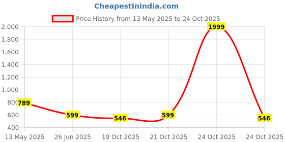 myntra.com PURYS Satin Casual Shirt purys Price History Graph from 13 May 2025 to 24 Oct 2025