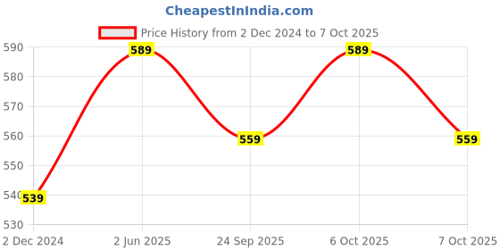 myntra.com PURYS Shoulder Straps Abstract Printed Crepe Mini A-Line Dress purys Price History Graph from 2 Dec 2024 to 7 Oct 2025