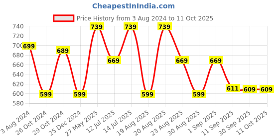 myntra.com PURYS Solid Sheen Tie-Up Neck Top purys Price History Graph from 3 Aug 2024 to 11 Oct 2025
