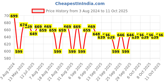 myntra.com PURYS Solid Sheen Tie-Up Neck Top purys Price History Graph from 3 Aug 2024 to 4 Oct 2025