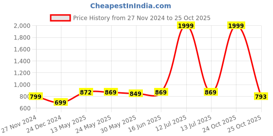 myntra.com PURYS Stand Collar Quilted Jacket purys Price History Graph from 27 Nov 2024 to 25 Oct 2025