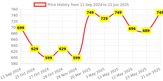 myntra.com PURYS Striped Longline Open Front Shrug purys Price History Graph from 11 Sep 2024 to 21 Jun 2025