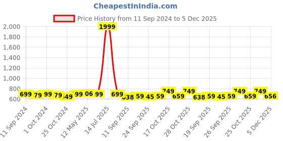 myntra.com PURYS Tie-Up Neck Cuffed Sleeves Satin Shirt Style Top purys Price History Graph from 11 Sep 2024 to 5 Dec 2025