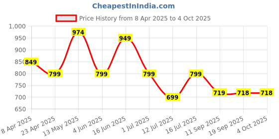 myntra.com PURYS Tie-Up Neck Flared Sleeve Satin Top purys Price History Graph from 8 Apr 2025 to 4 Oct 2025