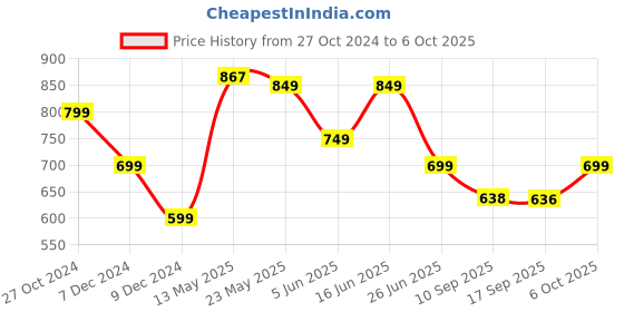 myntra.com PURYS Tie-Up Neck Puff Sleeve Linen Top purys Price History Graph from 27 Oct 2024 to 4 Oct 2025