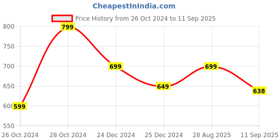 myntra.com PURYS Tie-Up Neck Puff Sleeves Smocked Detailed Satin Top purys Price History Graph from 26 Oct 2024 to 11 Sep 2025
