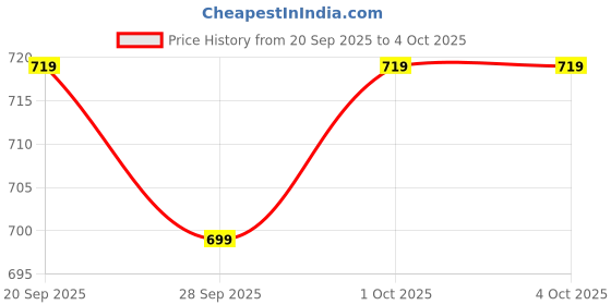 myntra.com PURYS Tie-Up Neck Top purys Price History Graph from 20 Sep 2025 to 4 Oct 2025
