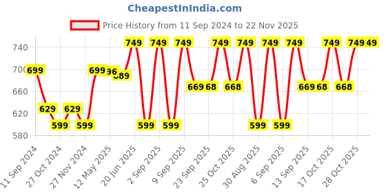 myntra.com PURYS Tropical Printed Tasselled Longline Shrug purys Price History Graph from 11 Sep 2024 to 21 Nov 2025