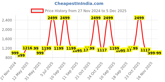 myntra.com PURYS Women Coral Grey Reversible Bomber Jacket purys Price History Graph from 27 Nov 2024 to 5 Dec 2025