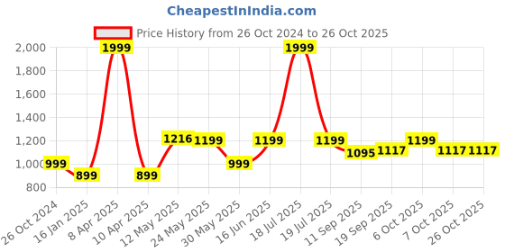 myntra.com PURYS Women Fleece Tailored Jacket purys Price History Graph from 26 Oct 2024 to 26 Oct 2025