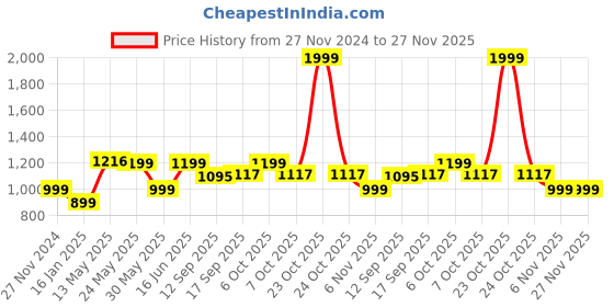 myntra.com PURYS Women Fleece Tailored Jacket purys Price History Graph from 27 Nov 2024 to 27 Nov 2025