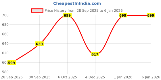 myntra.com PURYS Women Floral Print Halter Neck Satin Top purys Price History Graph from 28 Sep 2025 to 1 Jan 2026