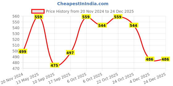 myntra.com PURYS Women Green Smart Printed Casual Shirt purys Price History Graph from 20 Nov 2024 to 24 Dec 2025