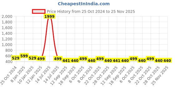 myntra.com PURYS Women Grey Printed Tailored Jacket purys Price History Graph from 25 Oct 2024 to 24 Nov 2025