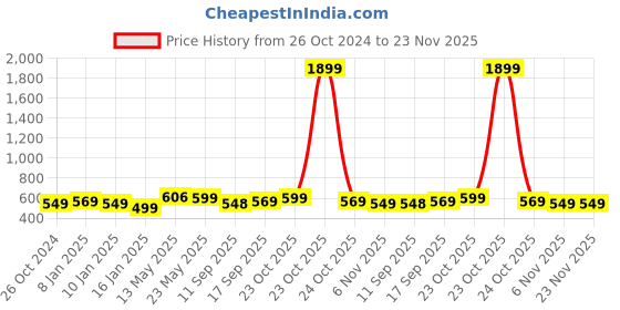 myntra.com PURYS Women Maroon Floral Printed Relaxed Flared Parallel Trousers purys Price History Graph from 26 Oct 2024 to 23 Nov 2025