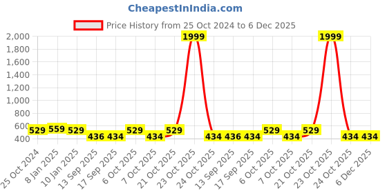 myntra.com PURYS Women Mustard Yellow & Brown Fleece Tailored Dual Zipper Jacket purys Price History Graph from 25 Oct 2024 to 5 Dec 2025
