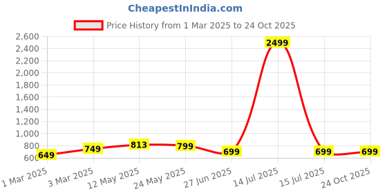 myntra.com PURYS Women Paisley Printed High-Low Swimwear Cover up Top purys Price History Graph from 1 Mar 2025 to 23 Oct 2025