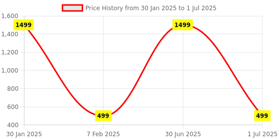 myntra.com PURYS Women Peach-Coloured & Black Printed Open Front Shrug purys Price History Graph from 30 Jan 2025 to 1 Jul 2025