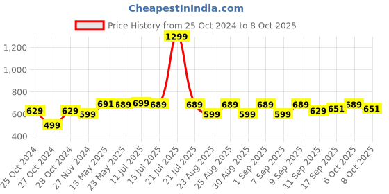 myntra.com PURYS Women Pink & Multicoloured Printed Front Open Tasselled Longline Shrug purys Price History Graph from 25 Oct 2024 to 8 Oct 2025