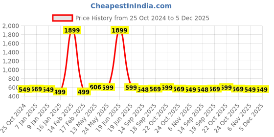myntra.com PURYS Women Pink & Purple Flared Printed Slit Parallel Trousers purys Price History Graph from 25 Oct 2024 to 5 Dec 2025