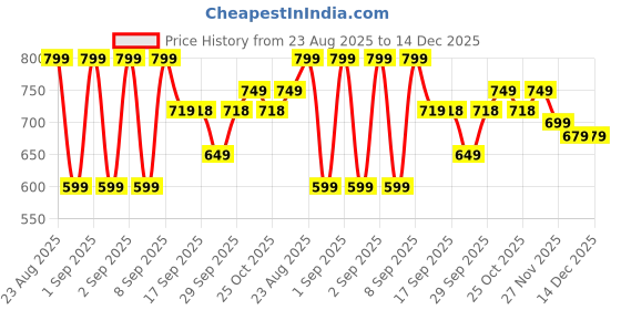myntra.com PURYS Women Printed Cowl Neck Top purys Price History Graph from 23 Aug 2025 to 14 Dec 2025