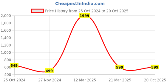 myntra.com PURYS Women Printed Tasselled Longline Shrug purys Price History Graph from 25 Oct 2024 to 20 Oct 2025