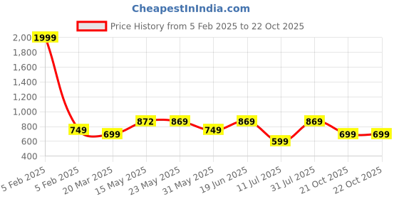 myntra.com PURYS Women Printed Tasselled Longline Shrug purys Price History Graph from 5 Feb 2025 to 21 Oct 2025