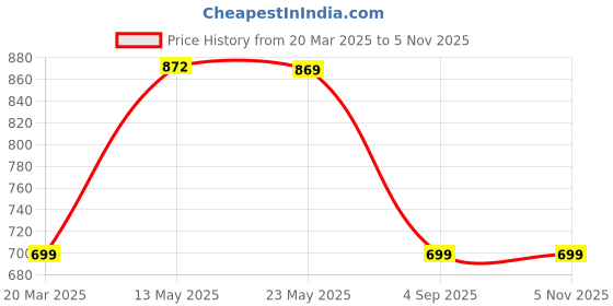myntra.com PURYS Women Printed Tasselled Longline Shrug purys Price History Graph from 20 Mar 2025 to 4 Nov 2025