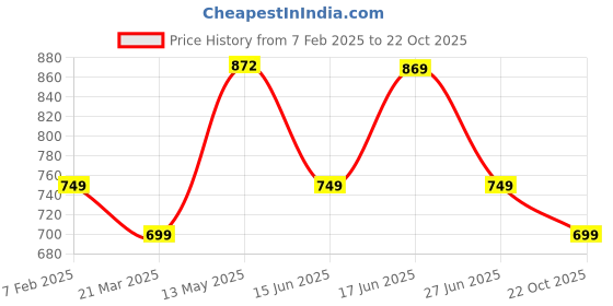 myntra.com PURYS Women Printed Tasselled Longline Shrug purys Price History Graph from 7 Feb 2025 to 22 Oct 2025