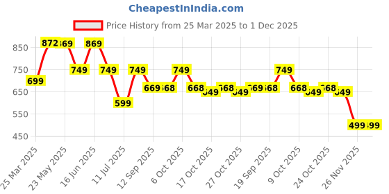 myntra.com PURYS Women Printed Tasselled Longline Shrug purys Price History Graph from 25 Mar 2025 to 30 Nov 2025