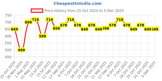 myntra.com PURYS Women Printed Tasselled Shrug purys Price History Graph from 25 Oct 2024 to 5 Dec 2025