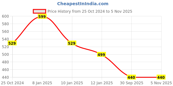 myntra.com PURYS Women Purple Printed Bomber Jacket purys Price History Graph from 25 Oct 2024 to 3 Nov 2025