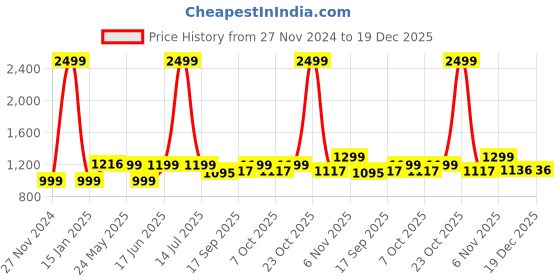 myntra.com PURYS Women Reversible Quilted Jacket purys Price History Graph from 27 Nov 2024 to 19 Dec 2025