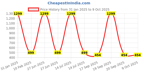 myntra.com PURYS Women White & Rust Brown Flared Striped Culottes purys Price History Graph from 31 Jan 2025 to 4 Oct 2025