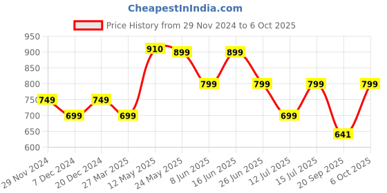 myntra.com PURYS WORKSPACE Abstract Printed Shrug purys workspace Price History Graph from 29 Nov 2024 to 6 Oct 2025