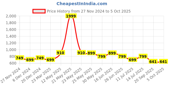 myntra.com PURYS WORKSPACE Ethnic Motifs Printed Open Front Shrug purys workspace Price History Graph from 27 Nov 2024 to 5 Oct 2025