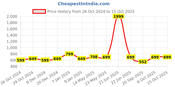 myntra.com PURYS WORKSPACE Flared Sleeve Satin Blouson Top purys workspace Price History Graph from 26 Oct 2024 to 14 Oct 2025