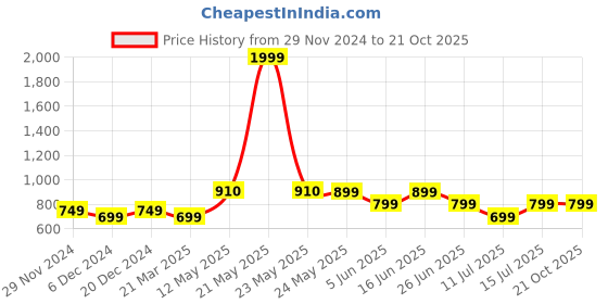 myntra.com PURYS WORKSPACE Floral Printed Shrug purys workspace Price History Graph from 29 Nov 2024 to 20 Oct 2025