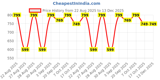 myntra.com PURYS WORKSPACE Print Cowl Neck Satin Top purys workspace Price History Graph from 22 Aug 2025 to 13 Dec 2025