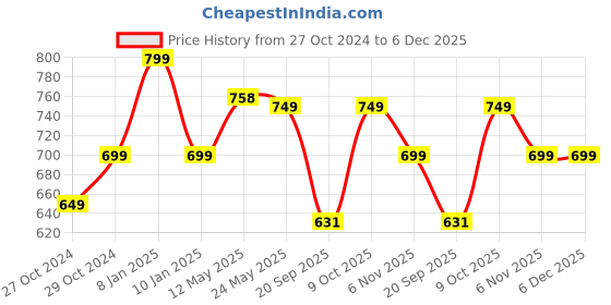 myntra.com PURYS WORKSPACE Puff Sleeves Formal Satin Top purys workspace Price History Graph from 27 Oct 2024 to 5 Dec 2025