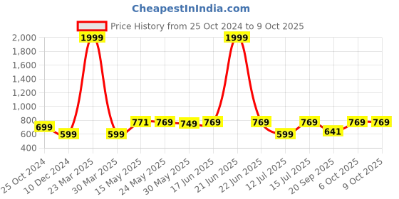 myntra.com PURYS WORKSPACE Tie-Up Neck Puff Sleeve Linen Top purys workspace Price History Graph from 25 Oct 2024 to 4 Oct 2025
