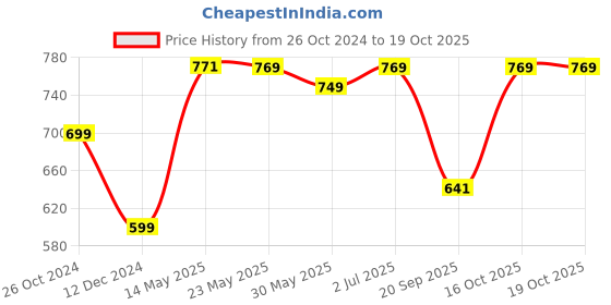 myntra.com PURYS WORKSPACE Tie-Up Neck Puff Sleeve Linen Top purys workspace Price History Graph from 26 Oct 2024 to 16 Oct 2025